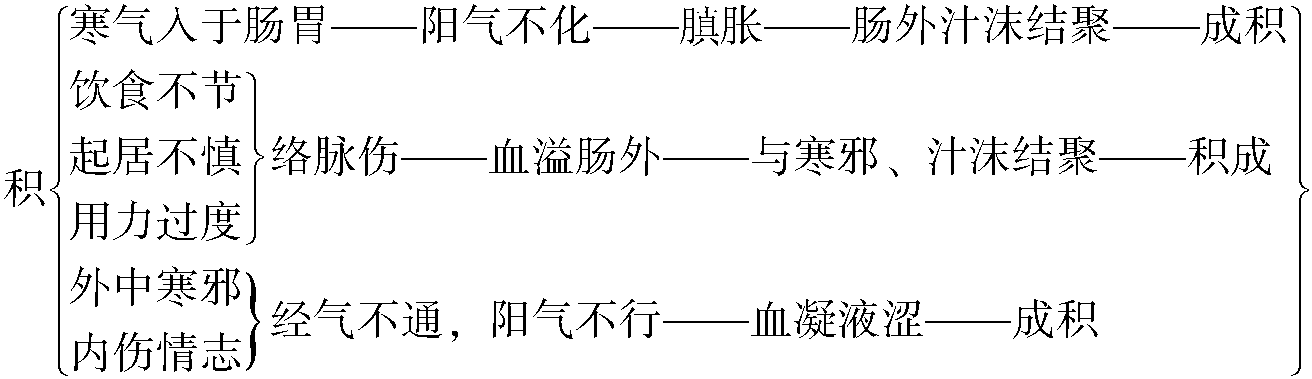 百病始生論